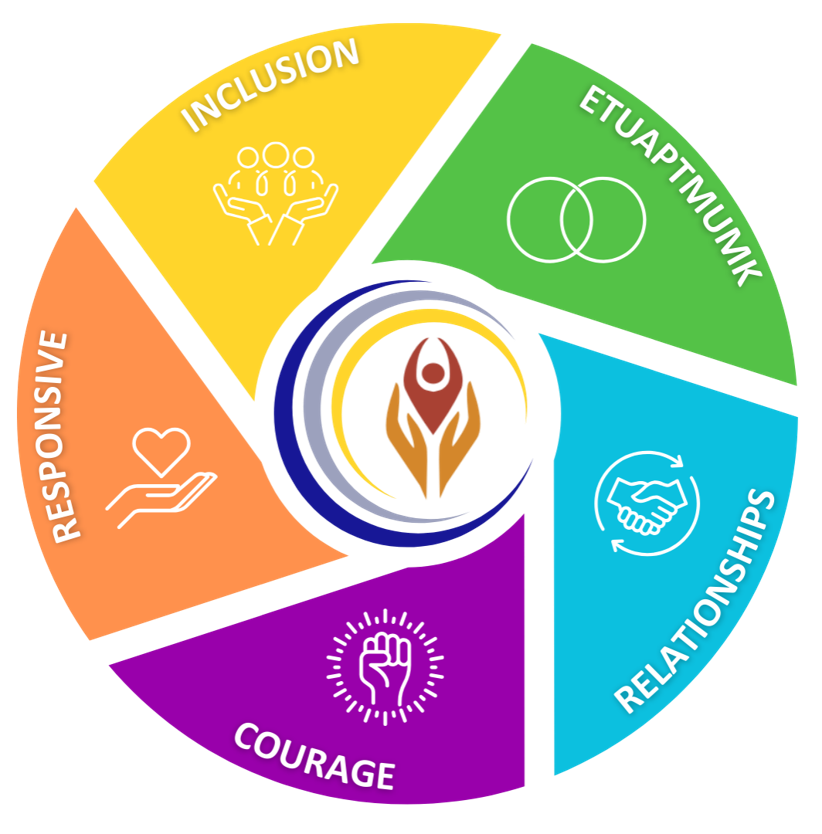 A circle with five pieces representing the 5 core values.